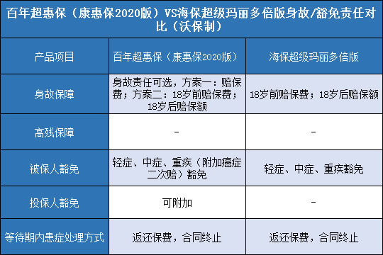 百年超惠保，海保超级玛丽多倍版