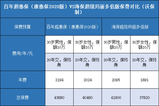 百年超惠保，海保超级玛丽多倍版