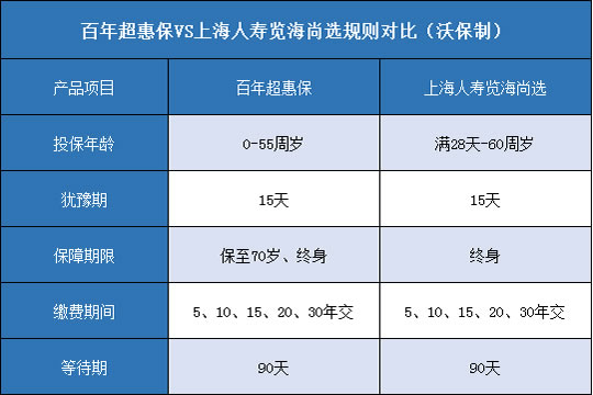 百年超惠保,上海人寿览海尚选