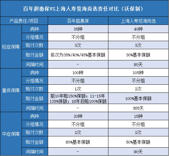 百年超惠保,上海人寿览海尚选