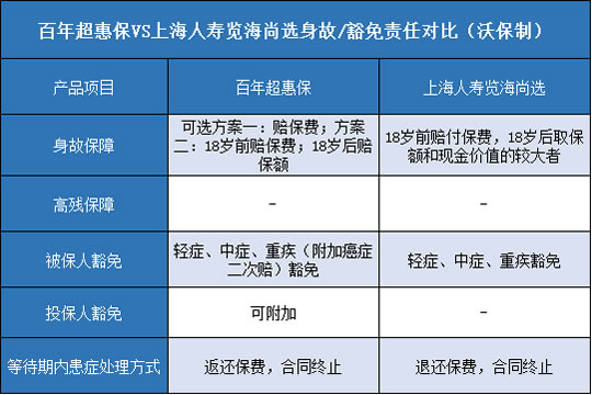 百年超惠保,上海人寿览海尚选