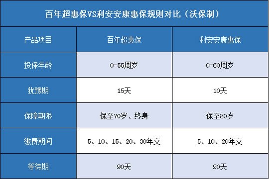 百年超惠保,利安安康惠保