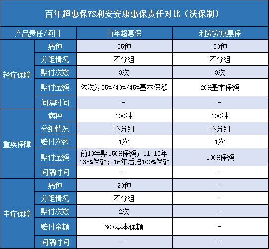 百年超惠保,利安安康惠保