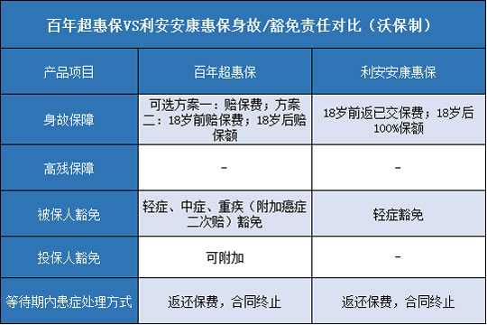 百年超惠保,利安安康惠保