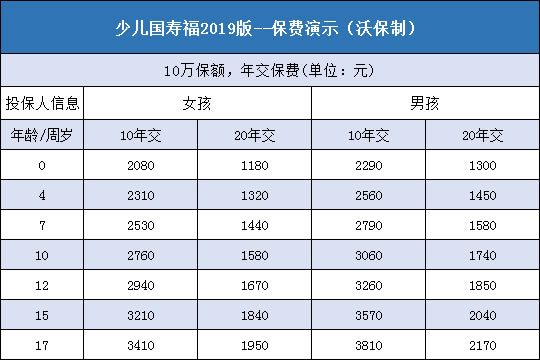  少儿国寿福2019版