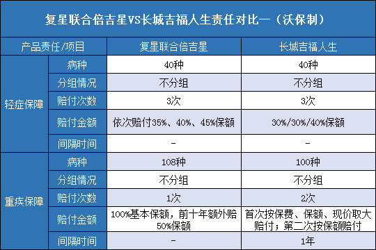  复星联合倍吉星.长城吉福人生