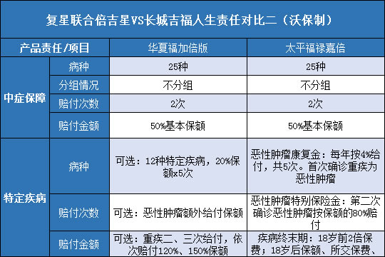  复星联合倍吉星.长城吉福人生