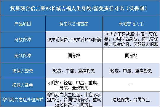  复星联合倍吉星.长城吉福人生