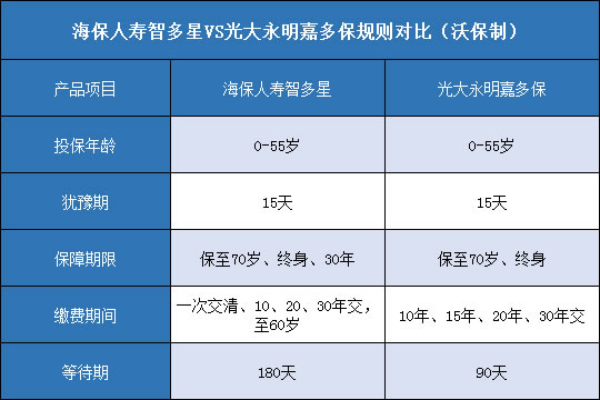  海保人寿智多星.光大永明嘉多保