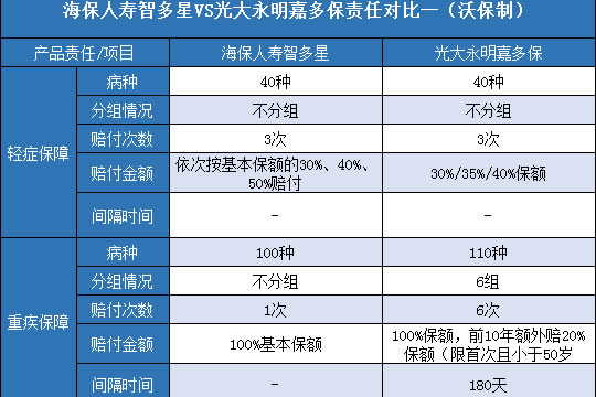  海保人寿智多星.光大永明嘉多保