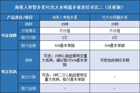  海保人寿智多星.光大永明嘉多保