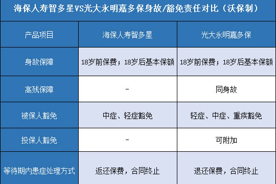  海保人寿智多星.光大永明嘉多保