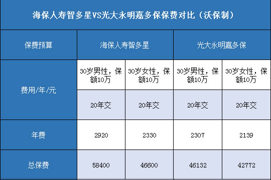  海保人寿智多星.光大永明嘉多保