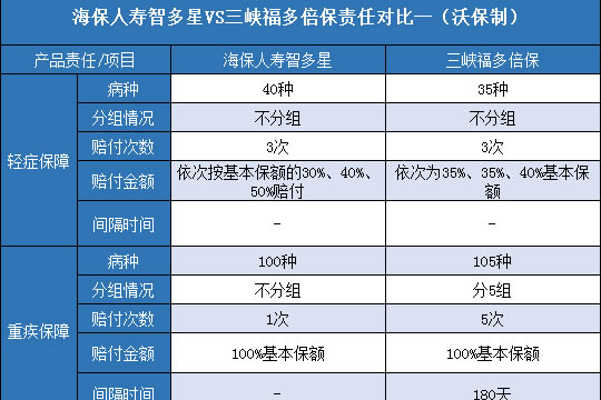 海保人寿智多星.三峡福多倍保