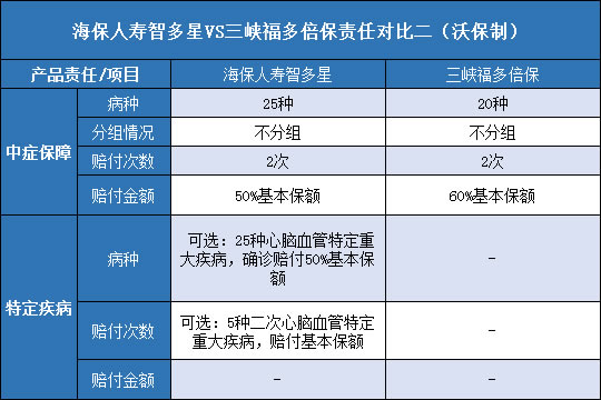 海保人寿智多星.三峡福多倍保