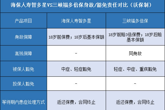 海保人寿智多星.三峡福多倍保