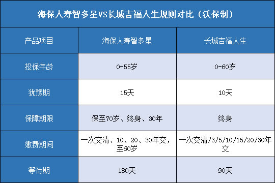  海保人寿智多星.长城吉福人生