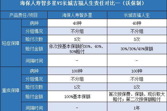  海保人寿智多星.长城吉福人生