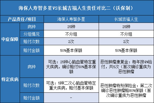  海保人寿智多星.长城吉福人生