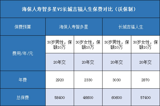  海保人寿智多星.长城吉福人生