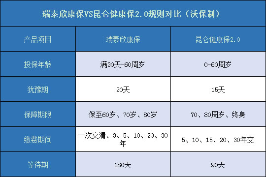 瑞泰欣康保对比昆仑健康保2.0