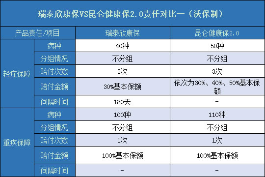 瑞泰欣康保对比昆仑健康保2.0