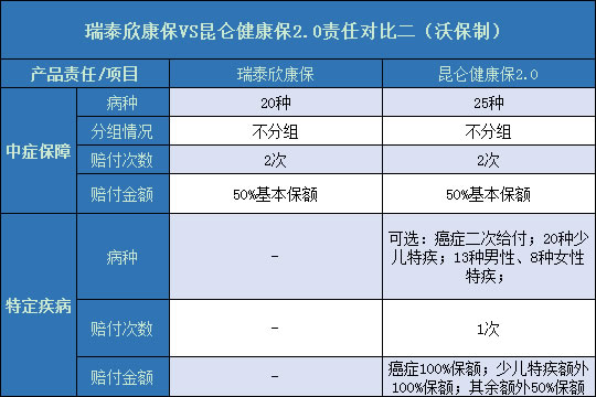 瑞泰欣康保对比昆仑健康保2.0