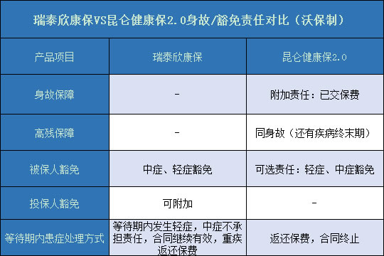 瑞泰欣康保对比昆仑健康保2.0