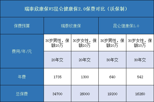 瑞泰欣康保对比昆仑健康保2.0