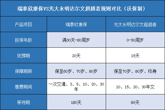 瑞泰欣康保对比达尔文超越者