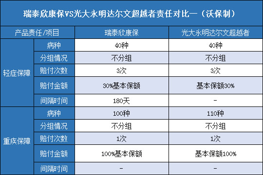 瑞泰欣康保对比达尔文超越者