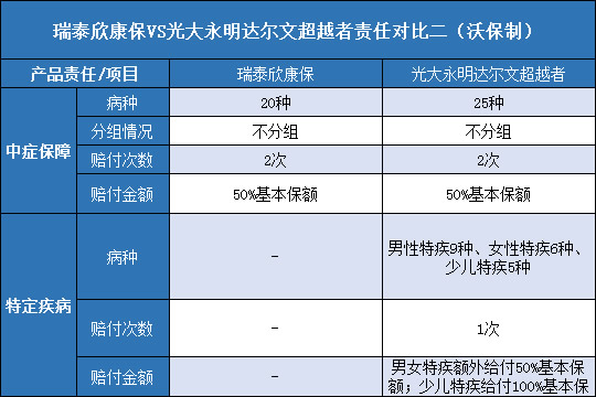 瑞泰欣康保对比达尔文超越者