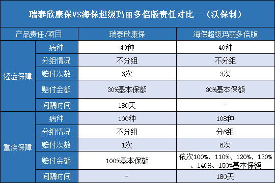 瑞泰欣康保对比海保超级玛丽多倍版