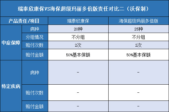 瑞泰欣康保对比海保超级玛丽多倍版