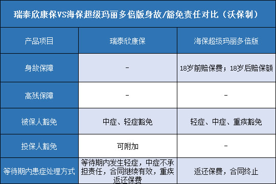 瑞泰欣康保对比海保超级玛丽多倍版