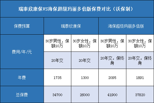 瑞泰欣康保对比海保超级玛丽多倍版