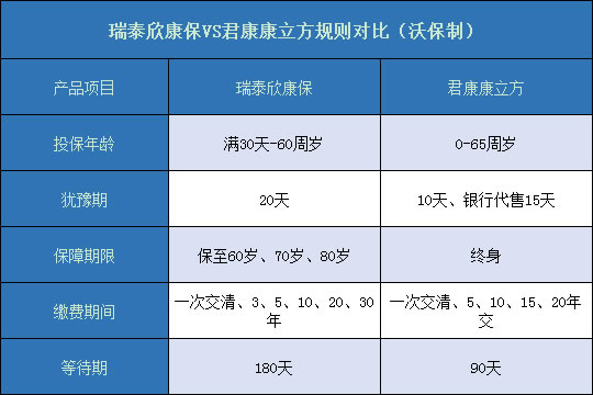 瑞泰欣康保对比君康康立方