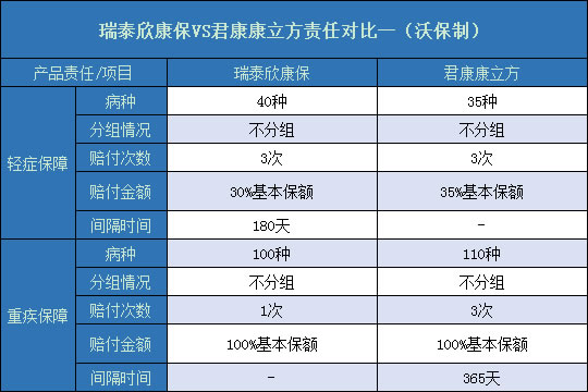 瑞泰欣康保对比君康康立方