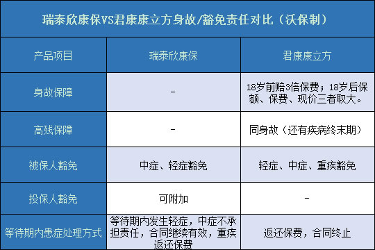 瑞泰欣康保对比君康康立方