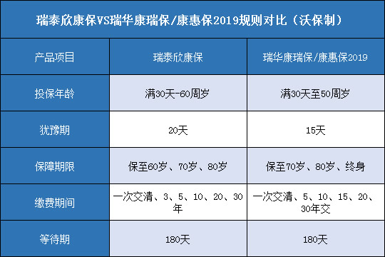 瑞泰欣康保对比瑞华康瑞保