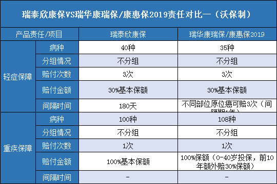 瑞泰欣康保对比瑞华康瑞保