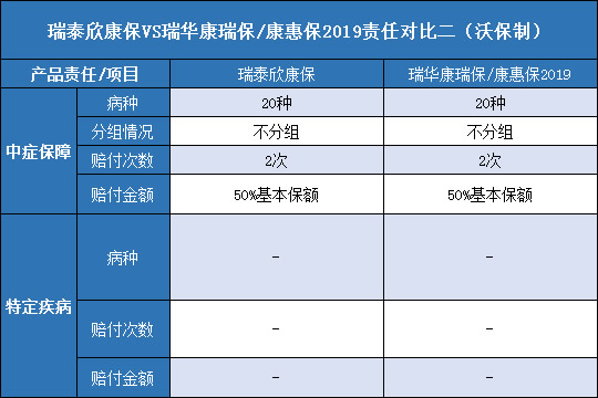 瑞泰欣康保对比瑞华康瑞保