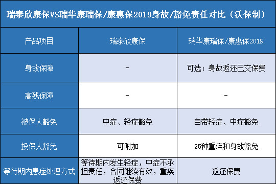 瑞泰欣康保对比瑞华康瑞保