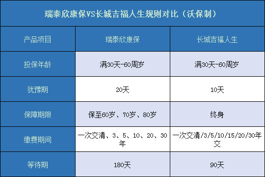 瑞泰欣康保对比长城吉福人生