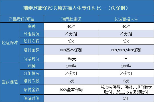 瑞泰欣康保对比长城吉福人生