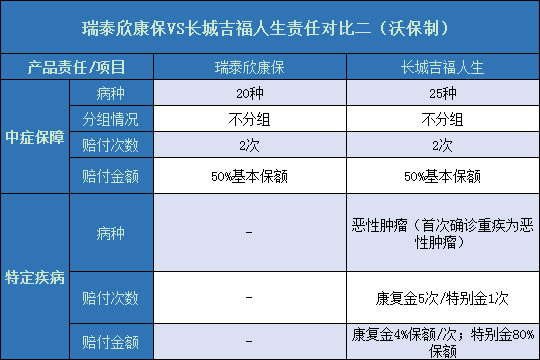 瑞泰欣康保对比长城吉福人生