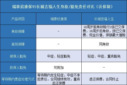 瑞泰欣康保对比长城吉福人生