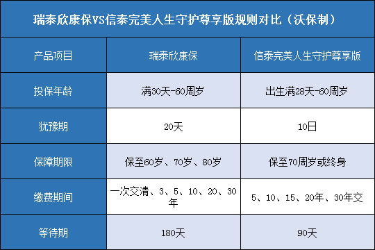 瑞泰欣康保对比信泰完美人生守护尊享版