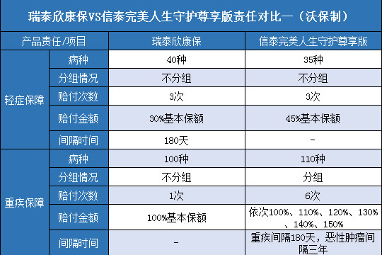 瑞泰欣康保对比信泰完美人生守护尊享版