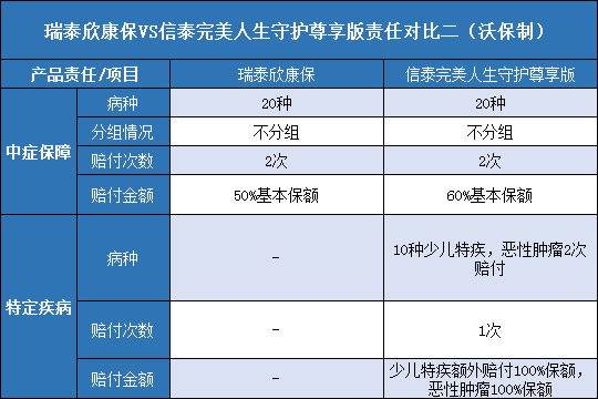 瑞泰欣康保对比信泰完美人生守护尊享版